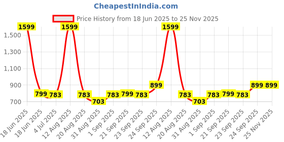 myntra.com Rangita Floral Embroidered Zari Work Anarkali Kurta rangita Price History Graph from 18 Jun 2025 to 25 Nov 2025