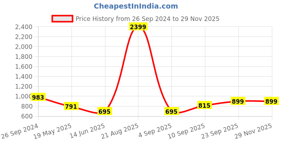 myntra.com Rangita Floral Printed Anarkali Pleated Kurta rangita Price History Graph from 26 Sep 2024 to 29 Nov 2025