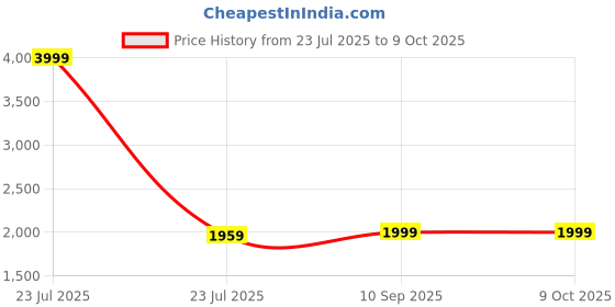 myntra.com Rangita Floral Printed Mirror Work A-Line Kurta With Trousers And Dupatta rangita Price History Graph from 23 Jul 2025 to 8 Oct 2025