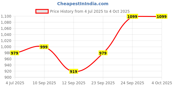 myntra.com Rangita Floral Printed Mirror Work Straight Kurta With Trousers rangita Price History Graph from 4 Jul 2025 to 4 Oct 2025