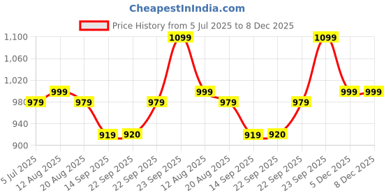 myntra.com Rangita Floral Printed Notch Neck Pure Cotton Straight Kurta With Trousers rangita Price History Graph from 5 Jul 2025 to 8 Dec 2025