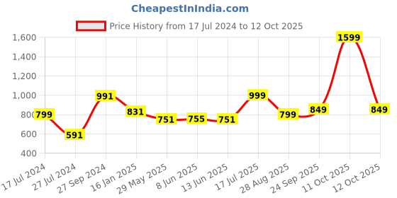 myntra.com Rangita Floral Printed Regular Kurta with Trousers rangita Price History Graph from 17 Jul 2024 to 12 Oct 2025