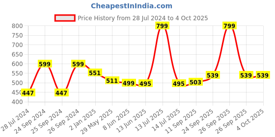 myntra.com Rangita Floral Printed Round Neck Regular Kurta rangita Price History Graph from 28 Jul 2024 to 4 Oct 2025