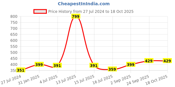 myntra.com Rangita Floral Printed Round Neck Regular Kurta rangita Price History Graph from 27 Jul 2024 to 17 Oct 2025