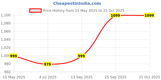 myntra.com Rangita Floral Printed Round Neck Straight Kurta With Trousers rangita Price History Graph from 15 May 2025 to 25 Oct 2025