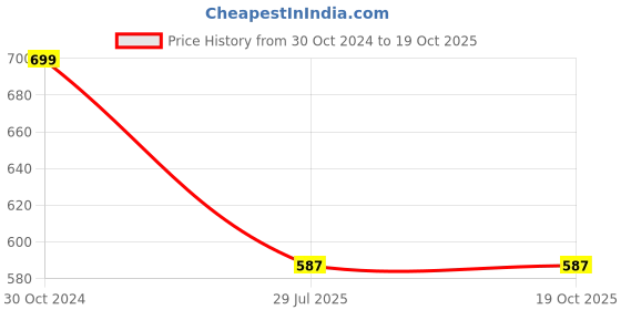 myntra.com Rangita Floral Printed Saree rangita Price History Graph from 30 Oct 2024 to 17 Oct 2025