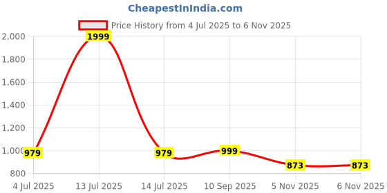 myntra.com Rangita Floral Printed Sequinned Straight Kurta With Trousers rangita Price History Graph from 4 Jul 2025 to 6 Nov 2025