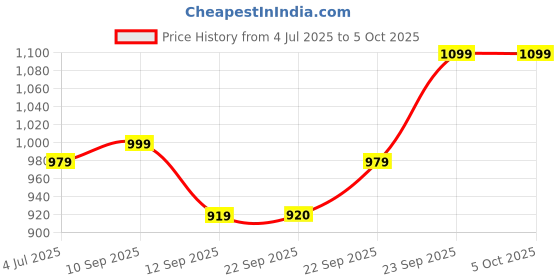 myntra.com Rangita Floral Printed Thread Work Kurta With Trouser rangita Price History Graph from 4 Jul 2025 to 4 Oct 2025