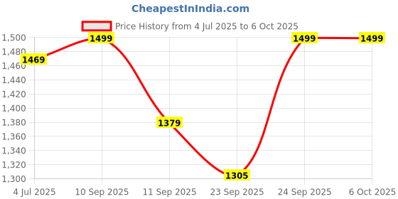 myntra.com Rangita Floral Printed Thread Work Kurta With Trouser And Dupatta rangita Price History Graph from 4 Jul 2025 to 5 Oct 2025