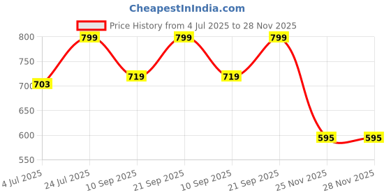myntra.com Rangita Floral Yoke Design Round Neck Thread Work Straight Kurta rangita Price History Graph from 4 Jul 2025 to 28 Nov 2025