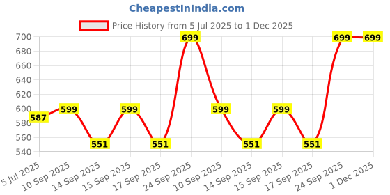 myntra.com Rangita Geometric Printed Gotta Patti Round Neck Straight Kurta rangita Price History Graph from 5 Jul 2025 to 1 Dec 2025