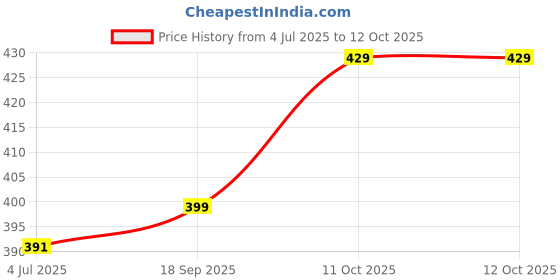 myntra.com Rangita Geometric Printed Round Neck Kurta rangita Price History Graph from 4 Jul 2025 to 12 Oct 2025