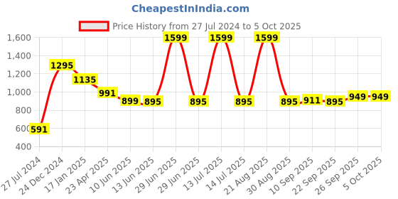 myntra.com Rangita Geometric Printed Thread Work A-Line Kurta rangita Price History Graph from 27 Jul 2024 to 5 Oct 2025