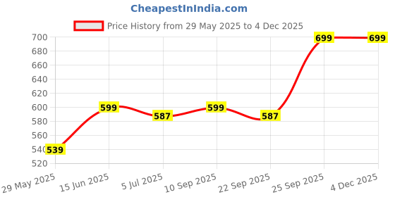 myntra.com Rangita Leheriya Printed Thread Work Pure Cotton Straight Kurta rangita Price History Graph from 29 May 2025 to 3 Dec 2025