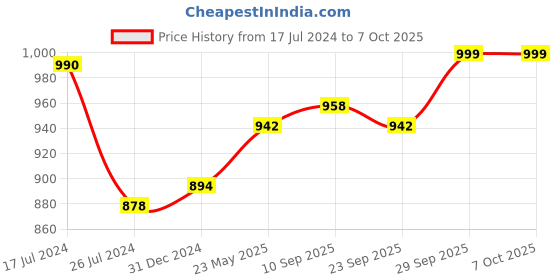 myntra.com Rangita Pack Of 2 Flared Ethnic Palazzos rangita Price History Graph from 17 Jul 2024 to 4 Oct 2025
