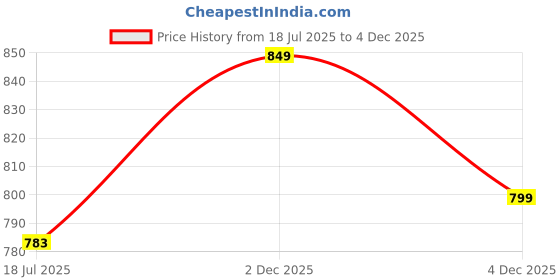 myntra.com Rangita Printed Calf-Length Ethnic Dress rangita Price History Graph from 18 Jul 2025 to 4 Dec 2025