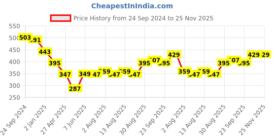 myntra.com Rangita Printed Straight Kurta rangita Price History Graph from 24 Sep 2024 to 24 Nov 2025