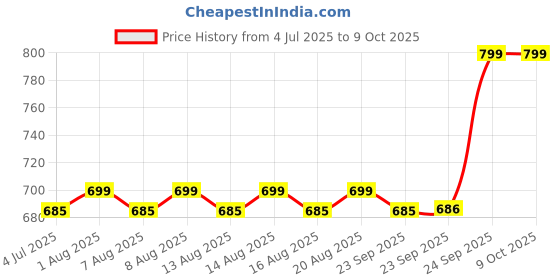 myntra.com Rangita Quirky Printed Mandarin Collar A-Line Kurta rangita Price History Graph from 4 Jul 2025 to 9 Oct 2025
