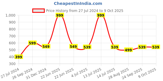 myntra.com Rangita Round Neck Geometric Printed Kurta rangita Price History Graph from 27 Jul 2024 to 9 Oct 2025
