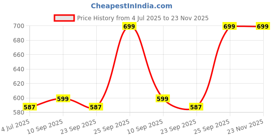 myntra.com Rangita Round Neck Thread Work Straight Kurta rangita Price History Graph from 4 Jul 2025 to 22 Nov 2025