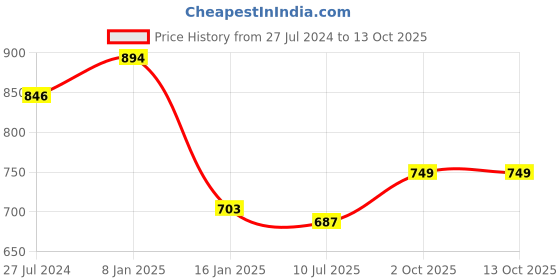 myntra.com Rangita Selection Of 2 Floral Printed Pure Cotton Kurta rangita Price History Graph from 27 Jul 2024 to 13 Oct 2025