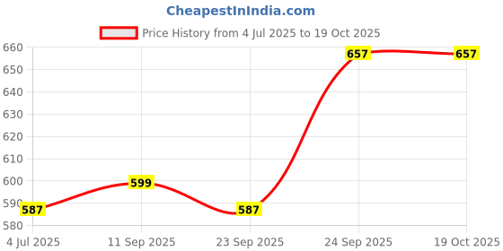 myntra.com Rangita Slim Fit Ankle Length Shimmer Legging rangita Price History Graph from 4 Jul 2025 to 18 Oct 2025