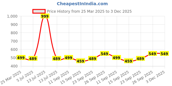 myntra.com Rangita Wide Leg Ethnic Palazzos rangita Price History Graph from 25 Mar 2025 to 3 Dec 2025