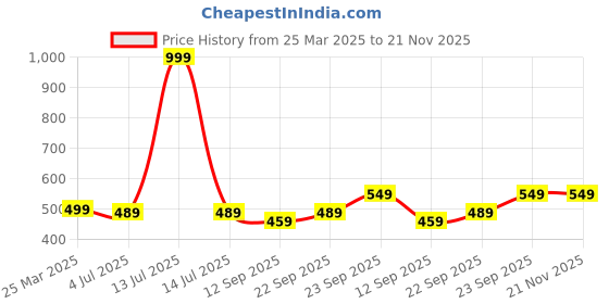 myntra.com Rangita Wide Leg Ethnic Palazzos rangita Price History Graph from 25 Mar 2025 to 20 Nov 2025
