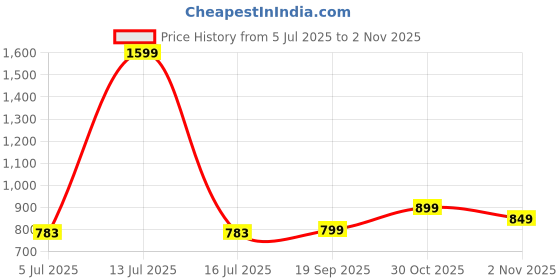 myntra.com Rangita Women Embellished Mandarin Collar A-Line Calf Length Kurta rangita Price History Graph from 5 Jul 2025 to 2 Nov 2025