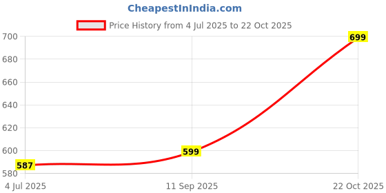 myntra.com Rangita Women Embroidered Bandhani Printed Kurta rangita Price History Graph from 4 Jul 2025 to 22 Oct 2025