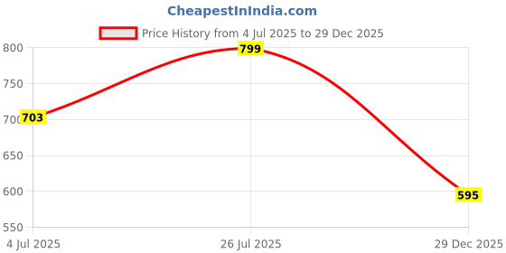 myntra.com Rangita Women Embroidered Kurta rangita Price History Graph from 4 Jul 2025 to 29 Dec 2025