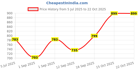 myntra.com Rangita Women Embroidered Kurta rangita Price History Graph from 5 Jul 2025 to 22 Oct 2025