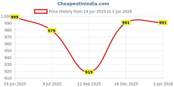 myntra.com Rangita Women Embroidered Thread Work Kurta rangita Price History Graph from 14 Jun 2025 to 2 Jan 2026