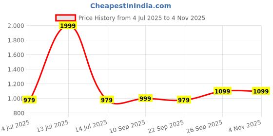 myntra.com Rangita Women Ethnic Motifs Embroidered Kurta with Trouser rangita Price History Graph from 4 Jul 2025 to 2 Nov 2025