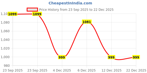myntra.com Rangita Women Ethnic Motifs Embroidered Kurta with Trousers rangita Price History Graph from 23 Sep 2025 to 22 Dec 2025