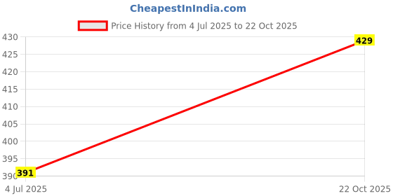 myntra.com Rangita Women Ethnic Motifs Printed Kurta rangita Price History Graph from 4 Jul 2025 to 22 Oct 2025