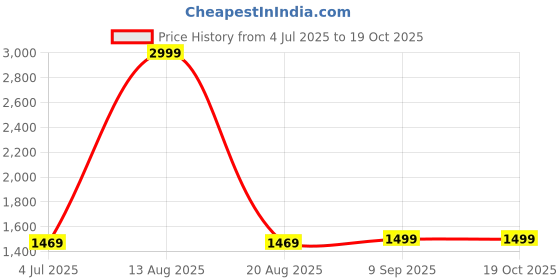 myntra.com Rangita Women Ethnic Motifs Printed Regular Kurta Sets With Dupatta rangita Price History Graph from 4 Jul 2025 to 19 Oct 2025