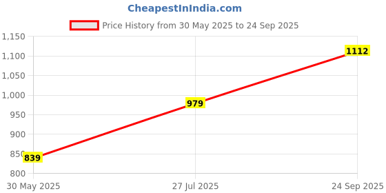 myntra.com Rangita Women Ethnic Printed Fit & Flared Calf Length Dress With Belt rangita Price History Graph from 30 May 2025 to 24 Sep 2025