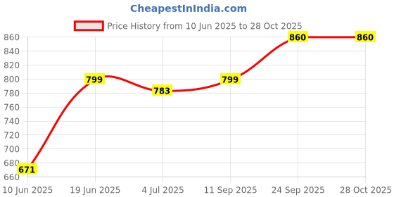 myntra.com Rangita Women Ethnic Striped Fit and Flare Dress rangita Price History Graph from 10 Jun 2025 to 28 Oct 2025