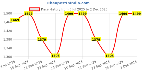 myntra.com Rangita Women Floral Embroidered Kurta with Trousers & Dupatta rangita Price History Graph from 5 Jul 2025 to 1 Dec 2025
