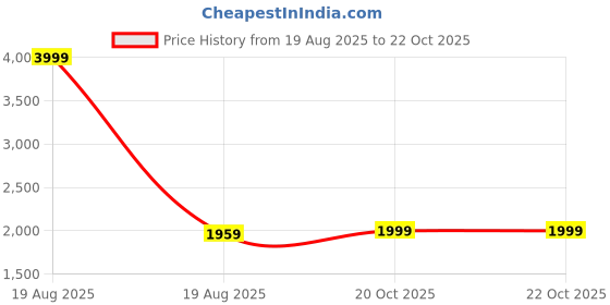myntra.com Rangita Women Floral Embroidered Regular Chanderi Silk Kurta with Patiala & With Dupatta rangita Price History Graph from 19 Aug 2025 to 22 Oct 2025