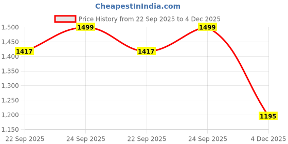 myntra.com Rangita Women Floral Printed A-Line Kurta with Trousers & Dupatta rangita Price History Graph from 22 Sep 2025 to 4 Dec 2025