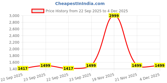 myntra.com Rangita Women Floral Printed A-Line Kurta with Trousers & Dupatta rangita Price History Graph from 22 Sep 2025 to 4 Dec 2025