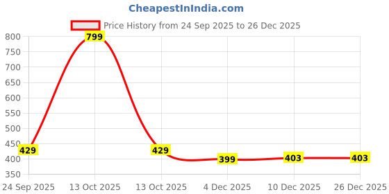 myntra.com Rangita Women Floral Printed Daily Pure Cotton Straight Kurta rangita Price History Graph from 24 Sep 2025 to 26 Dec 2025