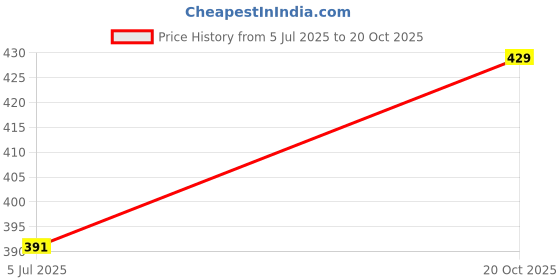 myntra.com Rangita Women Floral Printed Kurta rangita Price History Graph from 5 Jul 2025 to 20 Oct 2025