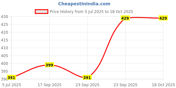 myntra.com Rangita Women Floral Printed Kurta rangita Price History Graph from 5 Jul 2025 to 18 Oct 2025