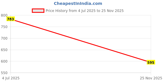 myntra.com Rangita Women Floral Printed Kurta rangita Price History Graph from 4 Jul 2025 to 25 Nov 2025
