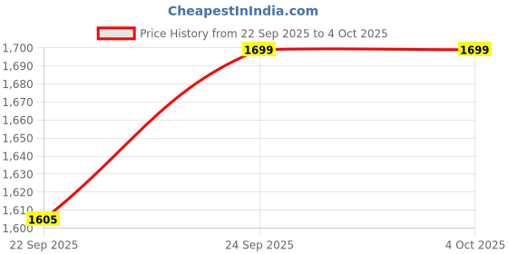 myntra.com Rangita Women Floral Printed Round Neck Beads and Stones Kurta with Trousers & Dupatta rangita Price History Graph from 22 Sep 2025 to 4 Oct 2025