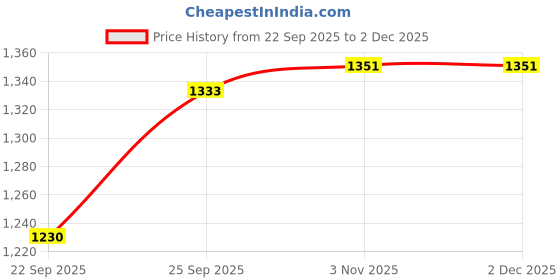 myntra.com Rangita Women Floral Printed Thread Work Kurta with Trousers rangita Price History Graph from 22 Sep 2025 to 1 Dec 2025