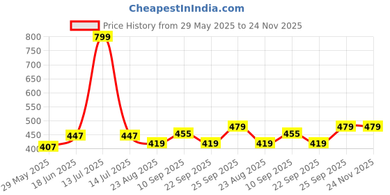 myntra.com Rangita Women Regular Fit Cotton Trouser rangita Price History Graph from 29 May 2025 to 24 Nov 2025